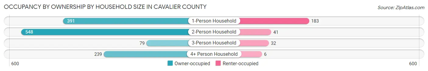 Occupancy by Ownership by Household Size in Cavalier County