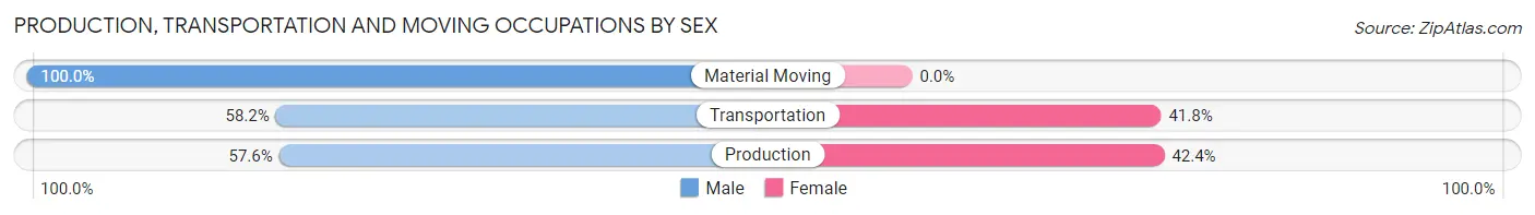 Production, Transportation and Moving Occupations by Sex in Cavalier County