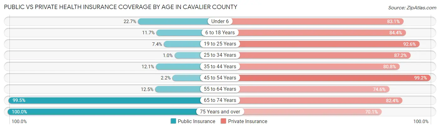 Public vs Private Health Insurance Coverage by Age in Cavalier County