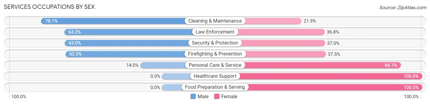 Services Occupations by Sex in Cavalier County