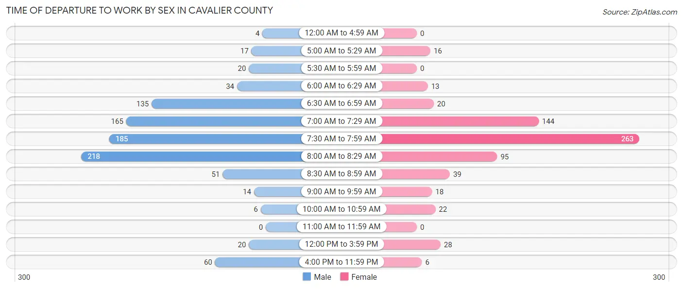 Time of Departure to Work by Sex in Cavalier County