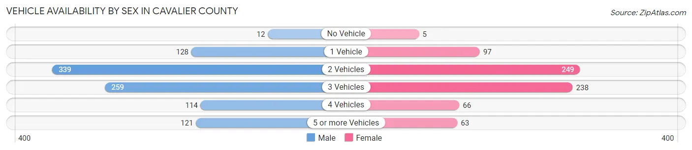 Vehicle Availability by Sex in Cavalier County