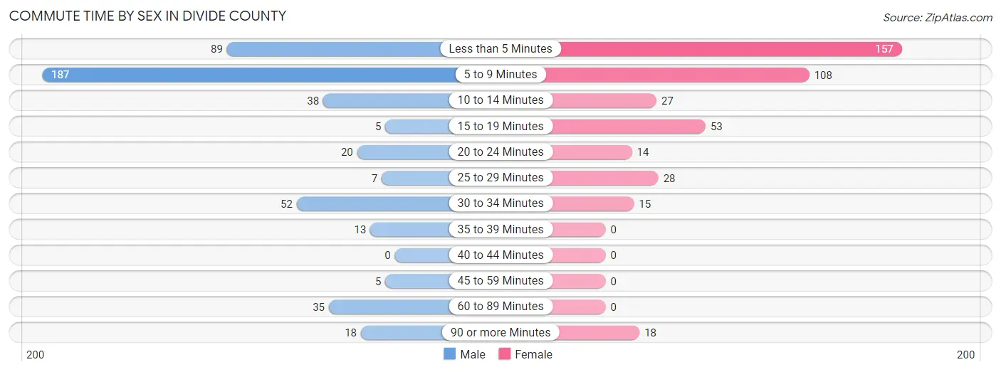 Commute Time by Sex in Divide County