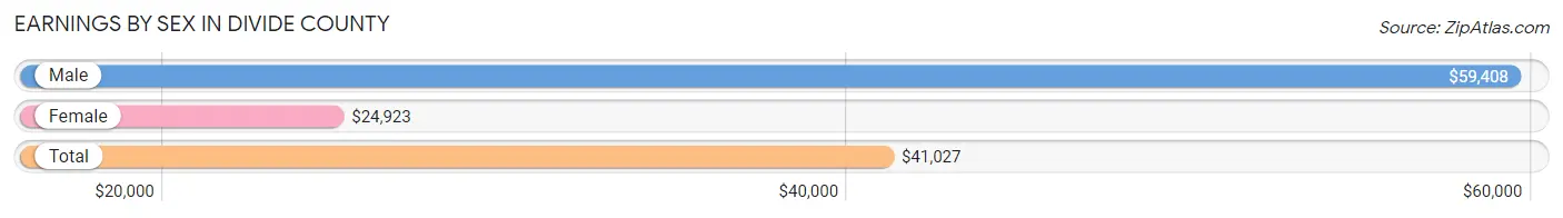 Earnings by Sex in Divide County