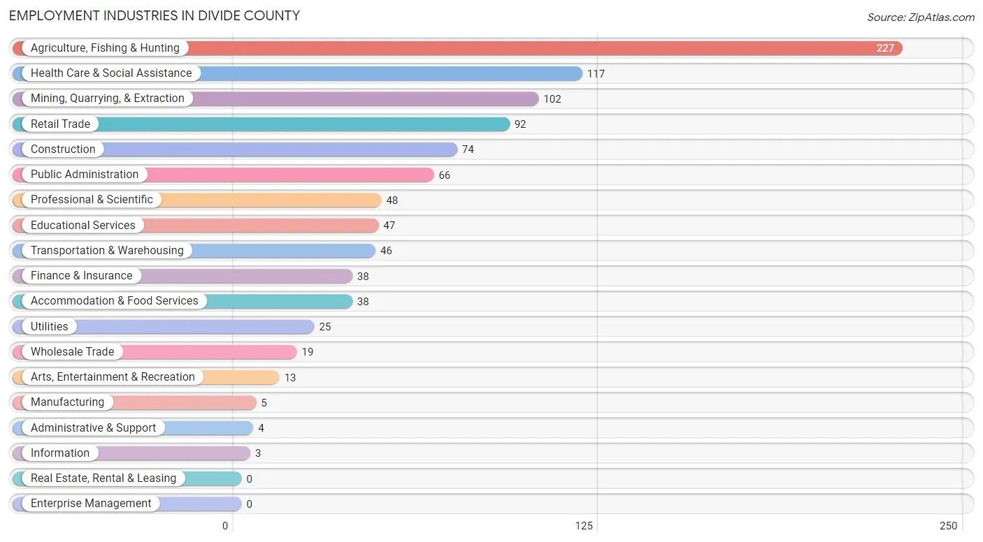 Employment Industries in Divide County