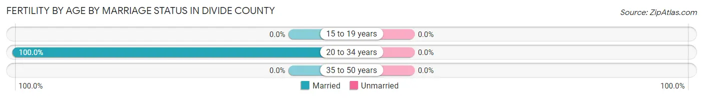 Female Fertility by Age by Marriage Status in Divide County