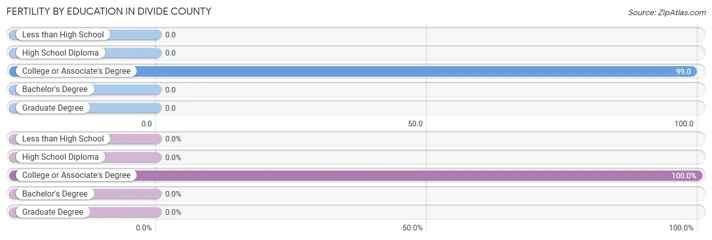 Female Fertility by Education Attainment in Divide County