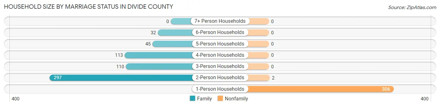 Household Size by Marriage Status in Divide County