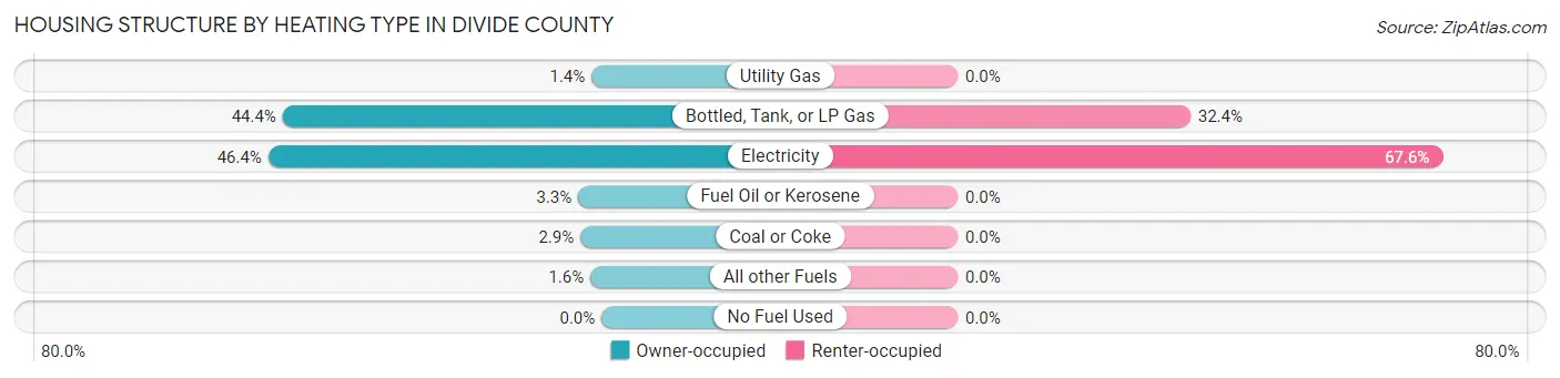 Housing Structure by Heating Type in Divide County