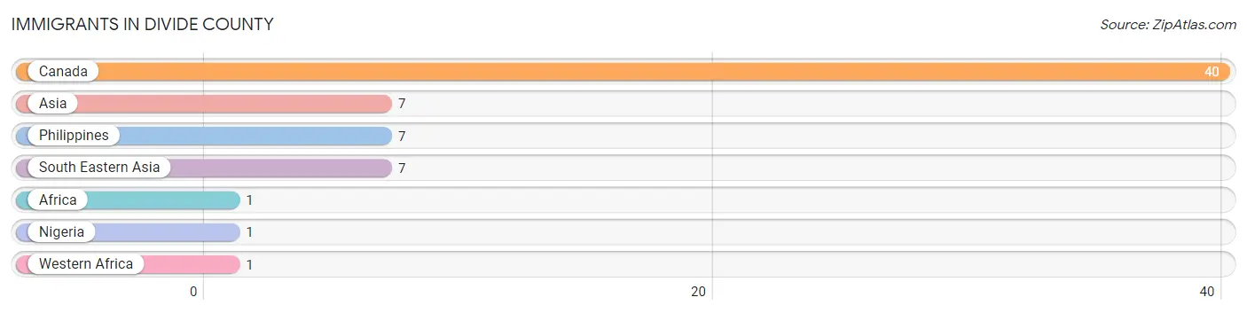 Immigrants in Divide County