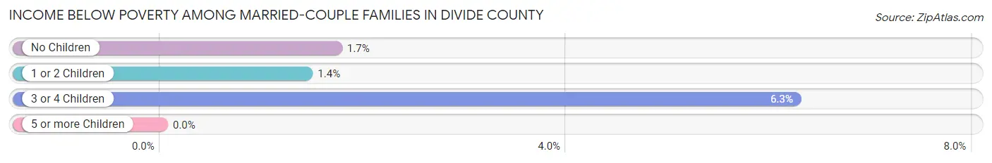 Income Below Poverty Among Married-Couple Families in Divide County