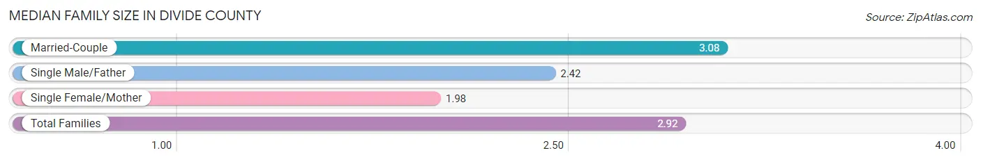 Median Family Size in Divide County