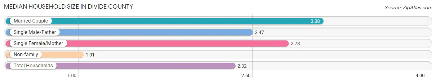 Median Household Size in Divide County