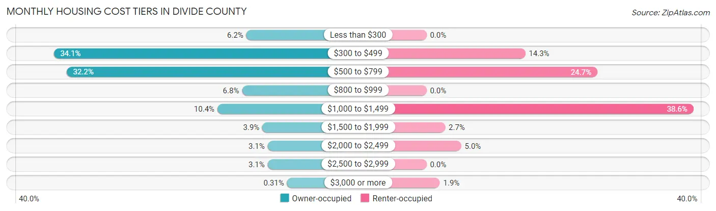 Monthly Housing Cost Tiers in Divide County