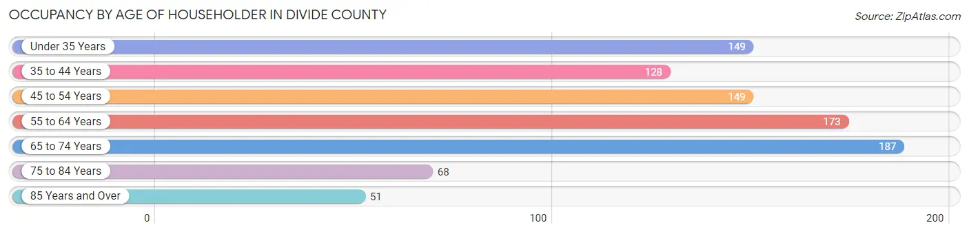 Occupancy by Age of Householder in Divide County