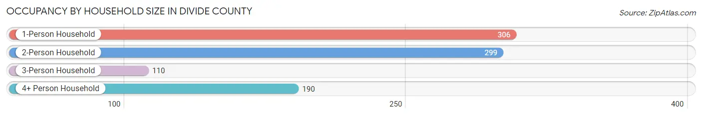Occupancy by Household Size in Divide County