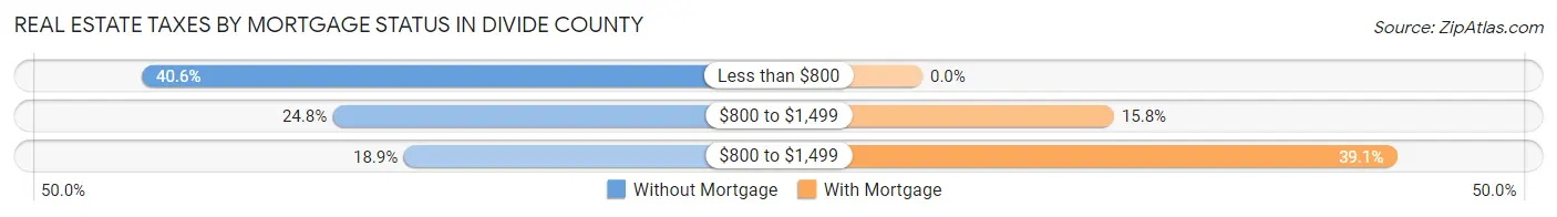 Real Estate Taxes by Mortgage Status in Divide County