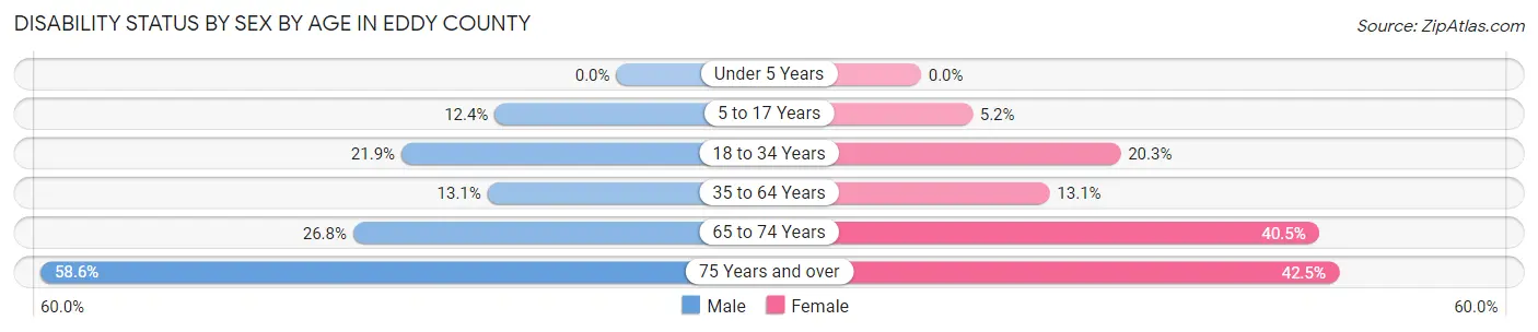 Disability Status by Sex by Age in Eddy County