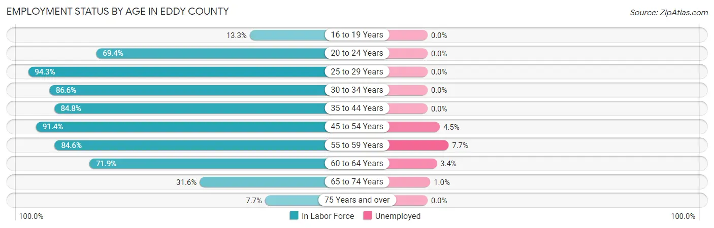Employment Status by Age in Eddy County