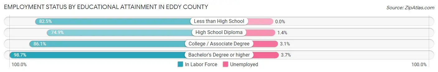 Employment Status by Educational Attainment in Eddy County