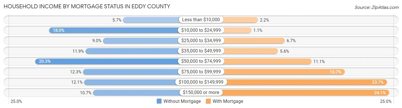 Household Income by Mortgage Status in Eddy County