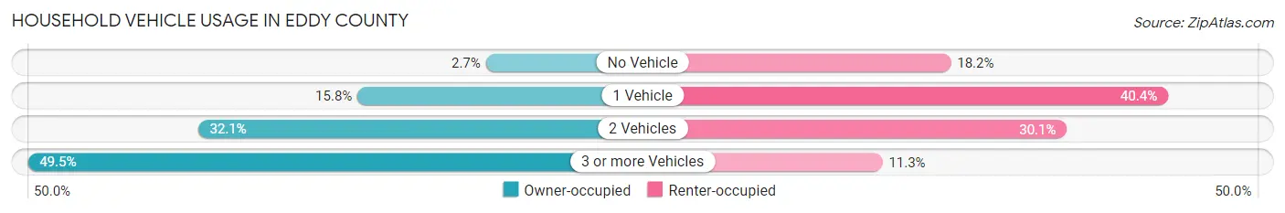Household Vehicle Usage in Eddy County