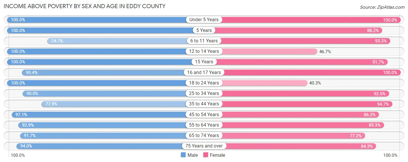 Income Above Poverty by Sex and Age in Eddy County