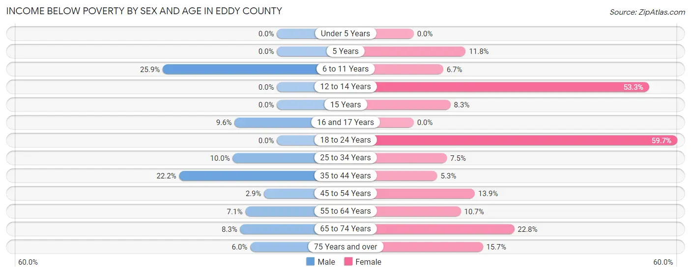 Income Below Poverty by Sex and Age in Eddy County