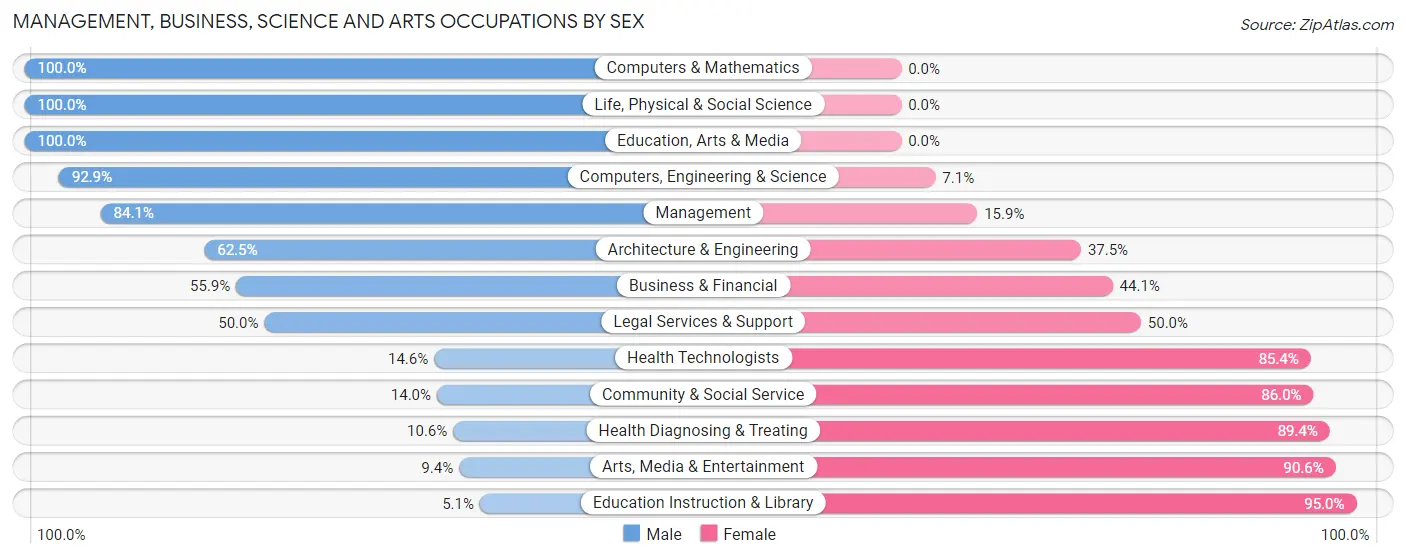 Management, Business, Science and Arts Occupations by Sex in Eddy County