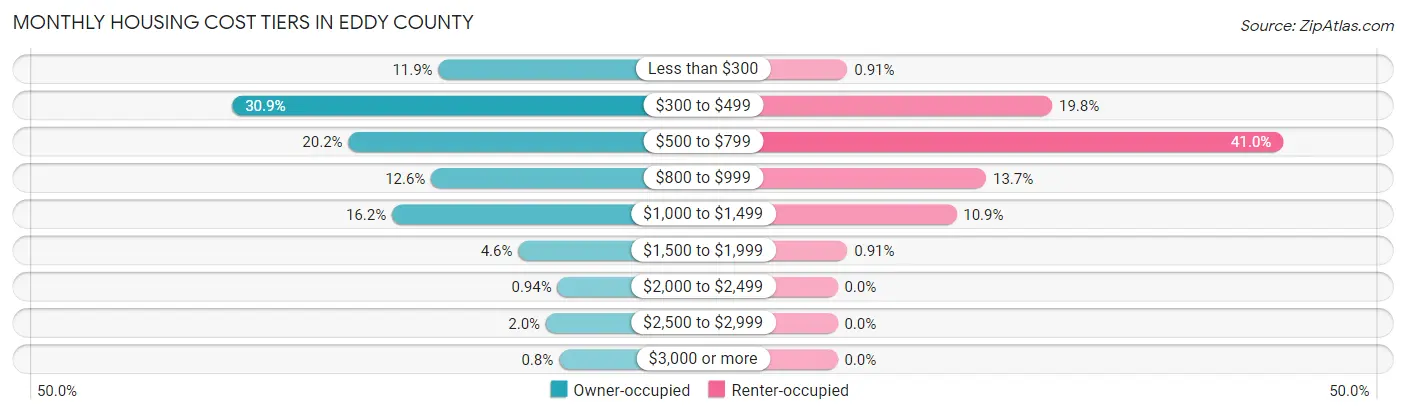 Monthly Housing Cost Tiers in Eddy County
