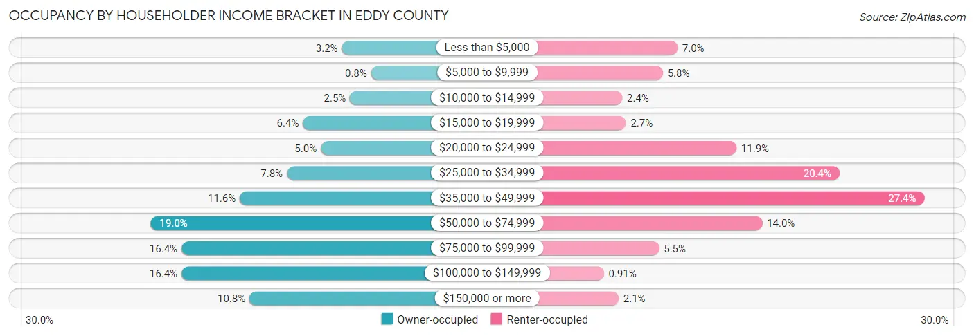 Occupancy by Householder Income Bracket in Eddy County