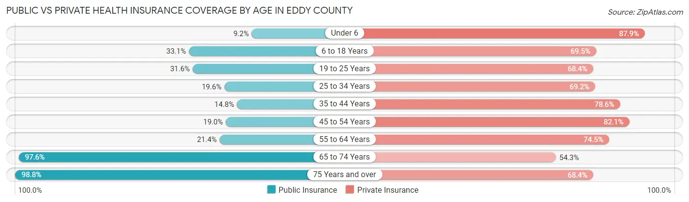 Public vs Private Health Insurance Coverage by Age in Eddy County