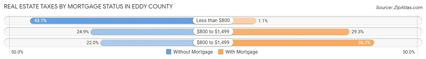 Real Estate Taxes by Mortgage Status in Eddy County