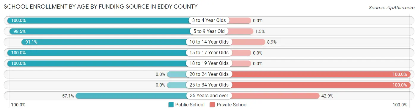 School Enrollment by Age by Funding Source in Eddy County