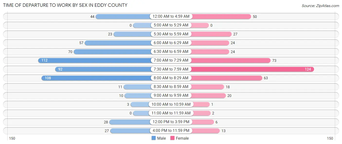 Time of Departure to Work by Sex in Eddy County