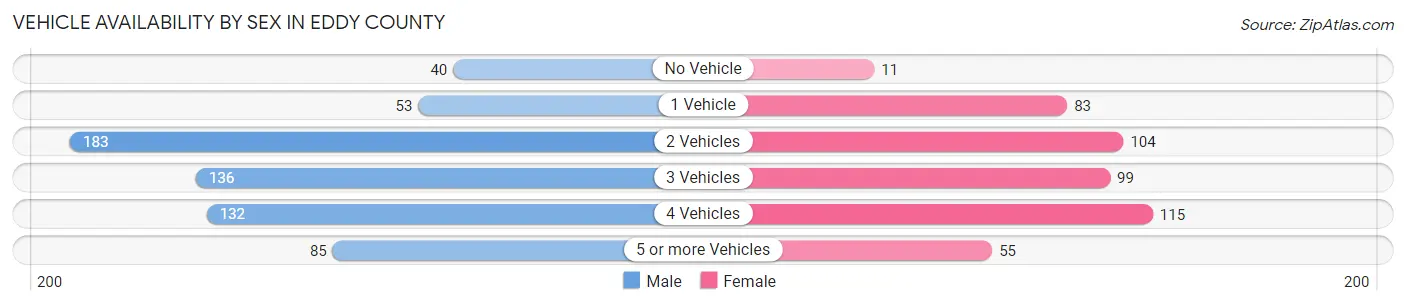 Vehicle Availability by Sex in Eddy County