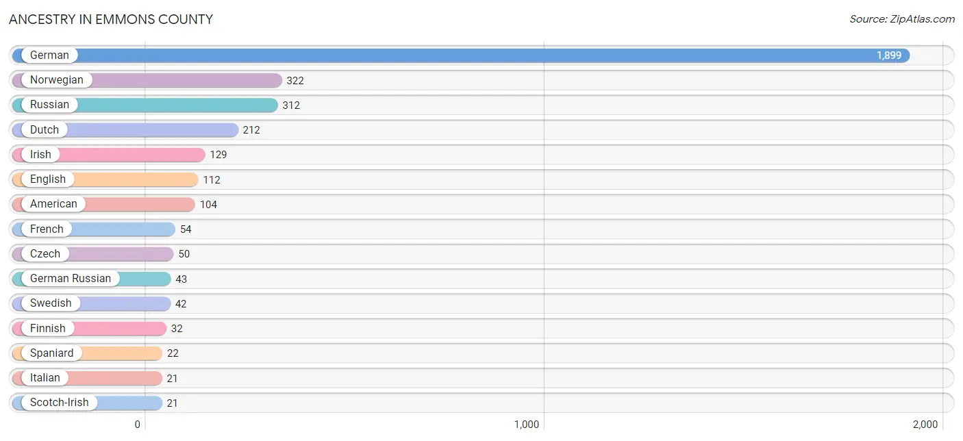 Ancestry in Emmons County