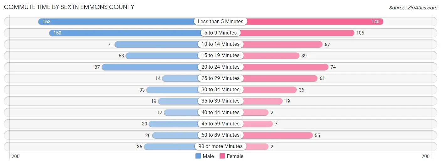 Commute Time by Sex in Emmons County