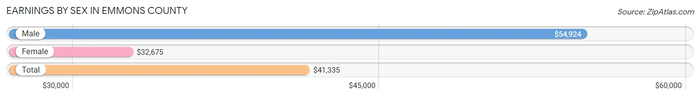 Earnings by Sex in Emmons County