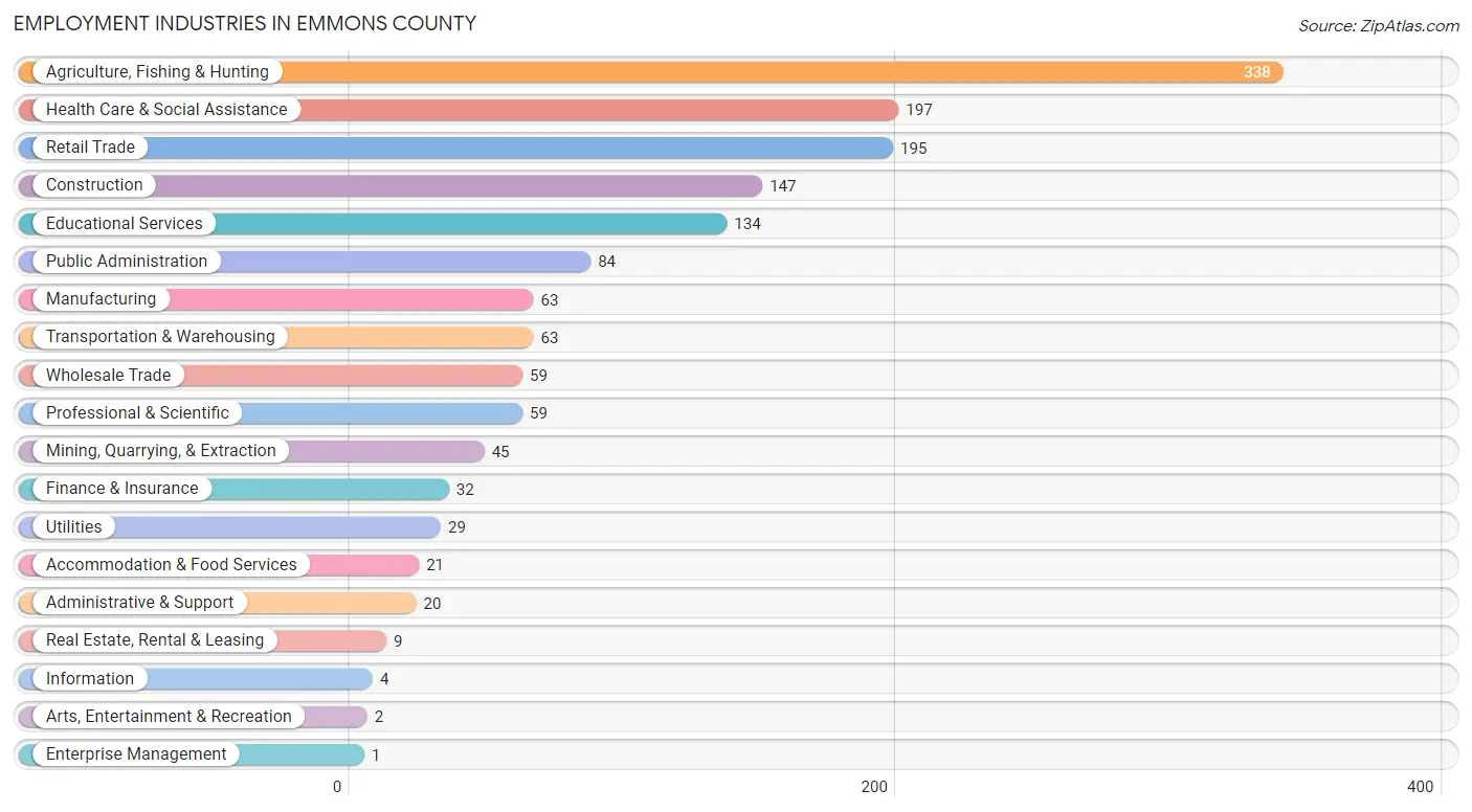 Employment Industries in Emmons County