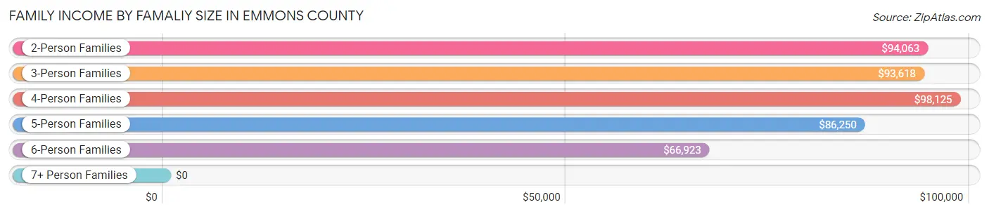 Family Income by Famaliy Size in Emmons County