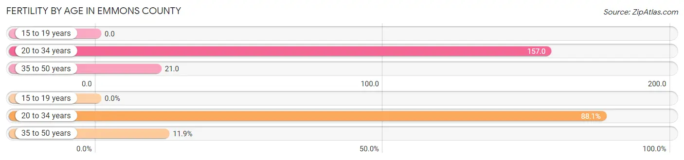 Female Fertility by Age in Emmons County