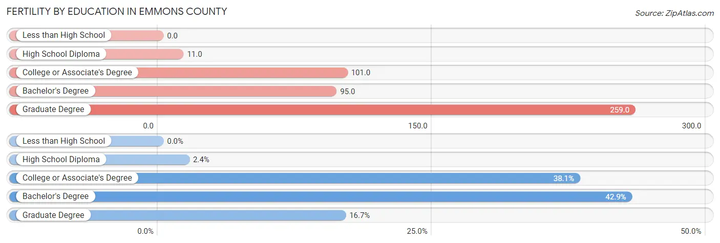 Female Fertility by Education Attainment in Emmons County