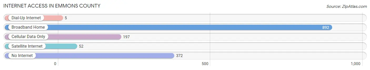 Internet Access in Emmons County