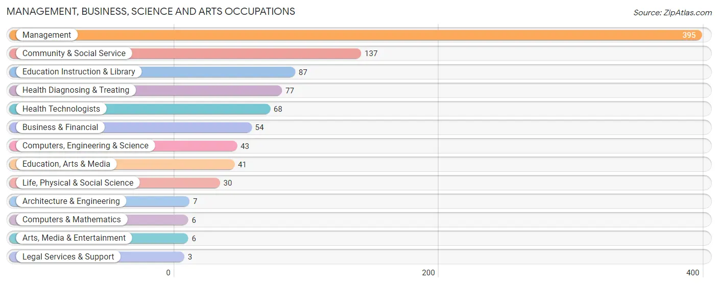 Management, Business, Science and Arts Occupations in Emmons County