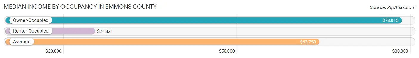 Median Income by Occupancy in Emmons County