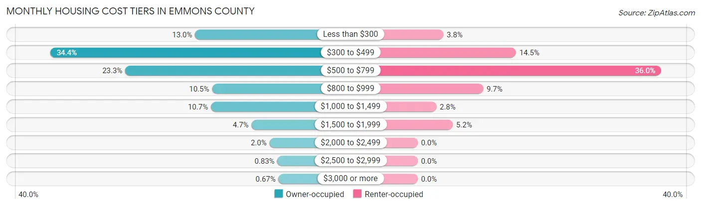 Monthly Housing Cost Tiers in Emmons County