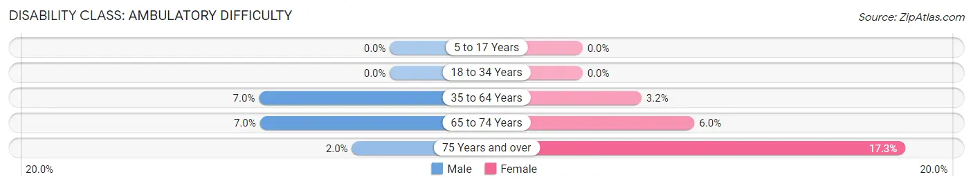 Disability in Foster County: <span>Ambulatory Difficulty</span>