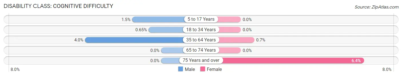 Disability in Foster County: <span>Cognitive Difficulty</span>