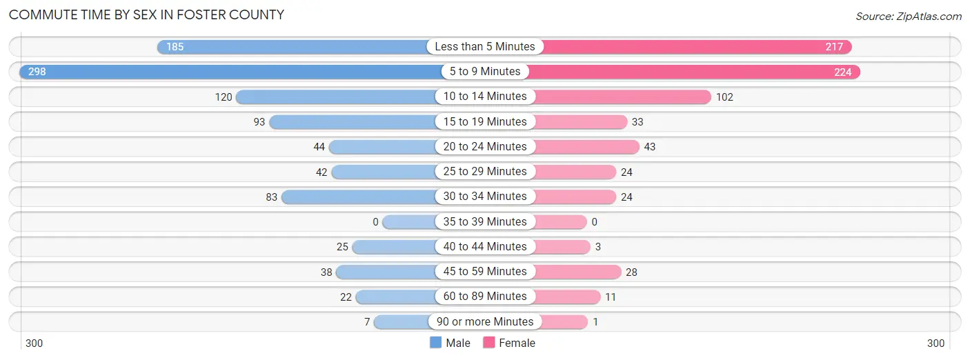 Commute Time by Sex in Foster County